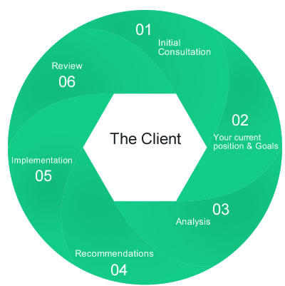 Financial Planning process